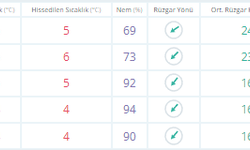 Ankara hava durumu 13 Mart Pazartesi